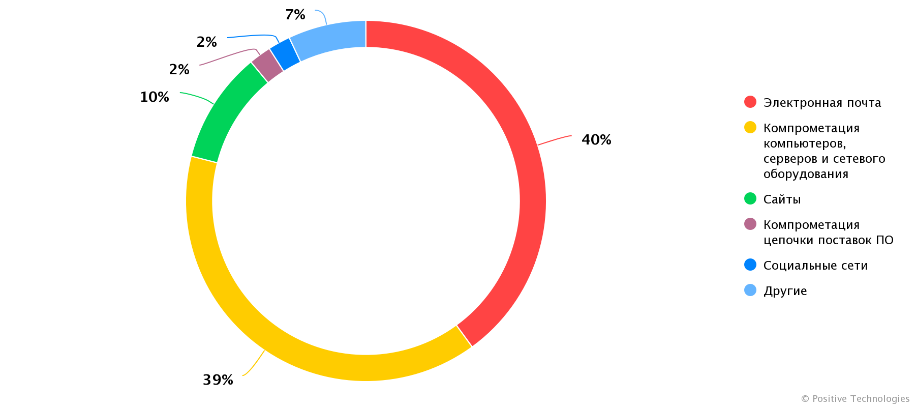 Positive Technologies: киберпреступники создают платформы для распространения наборов для фишинга
