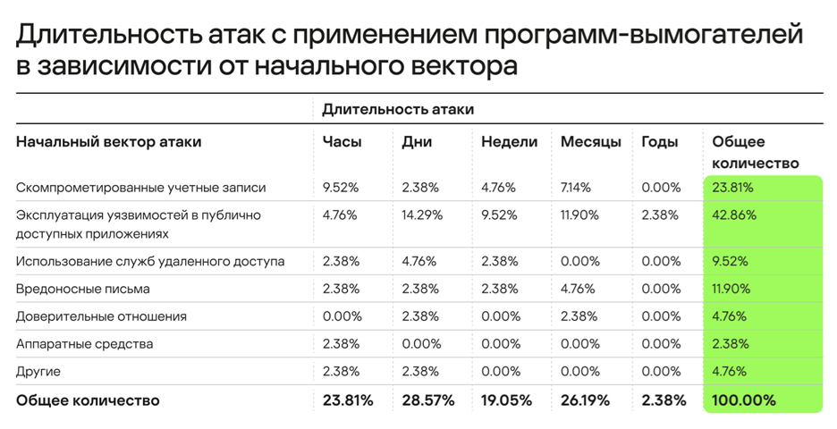 Уязвимости в приложениях и вредоносные письма: «Лаборатория Касперского» назвала распространённые векторы атак программ-вымогателей в 2022 году